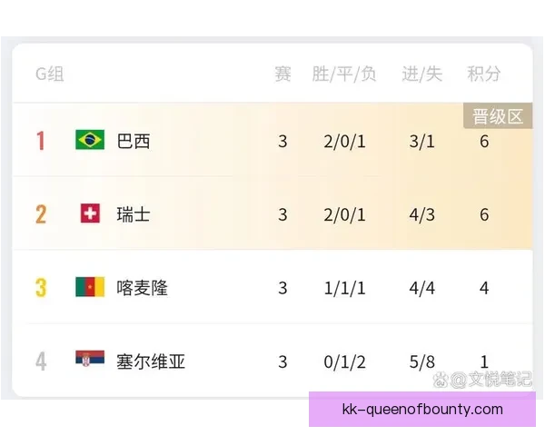 世界杯小组第三球队如何凭借积分和净胜球逆袭晋级16强的可能性分析